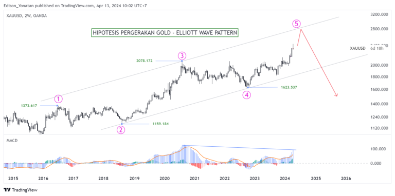 Read more about the article RALLY GOLD SUDAH BERAKHIR ATAU KOREKSI?