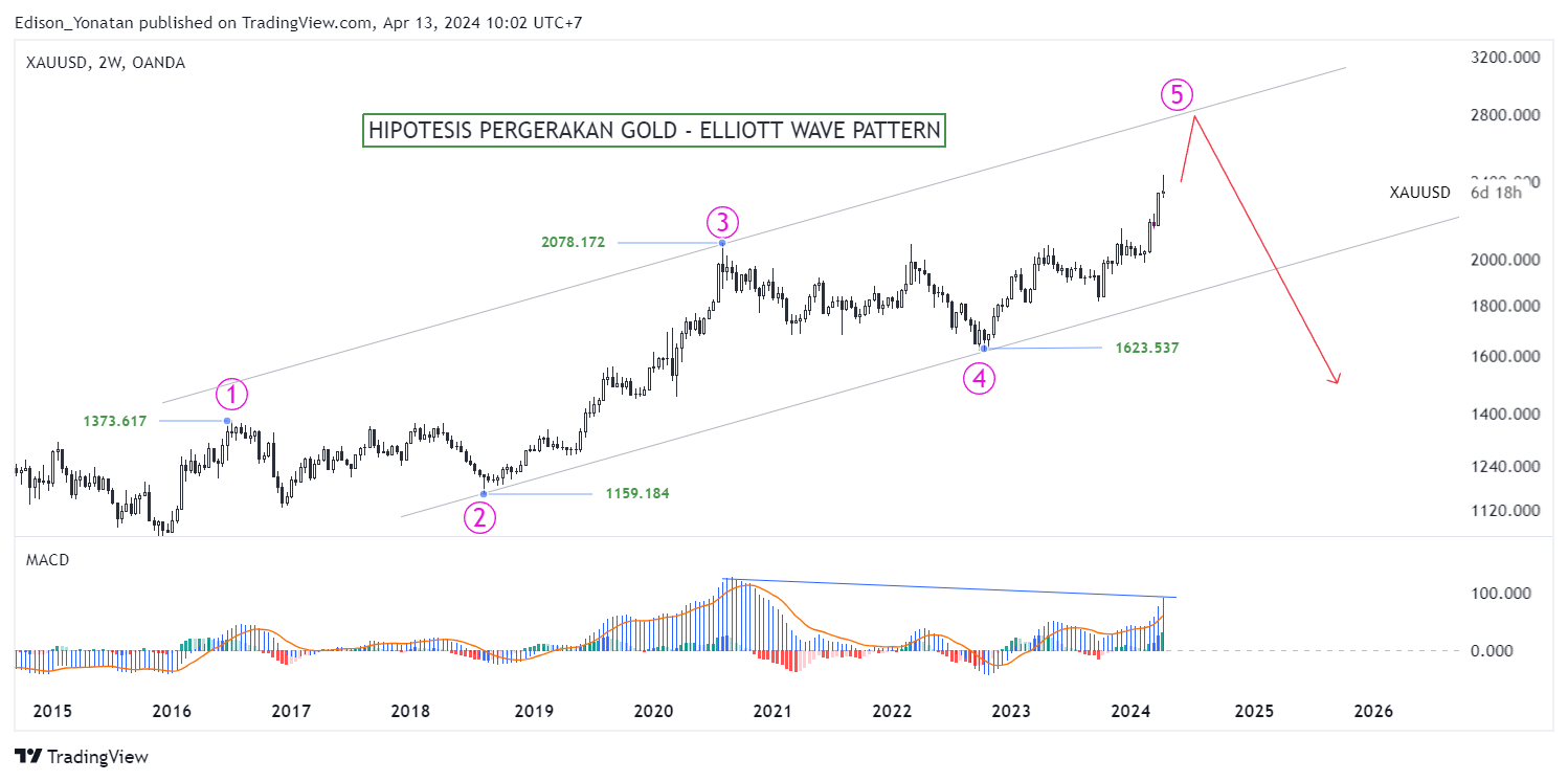 Read more about the article RALLY GOLD SUDAH BERAKHIR ATAU KOREKSI?